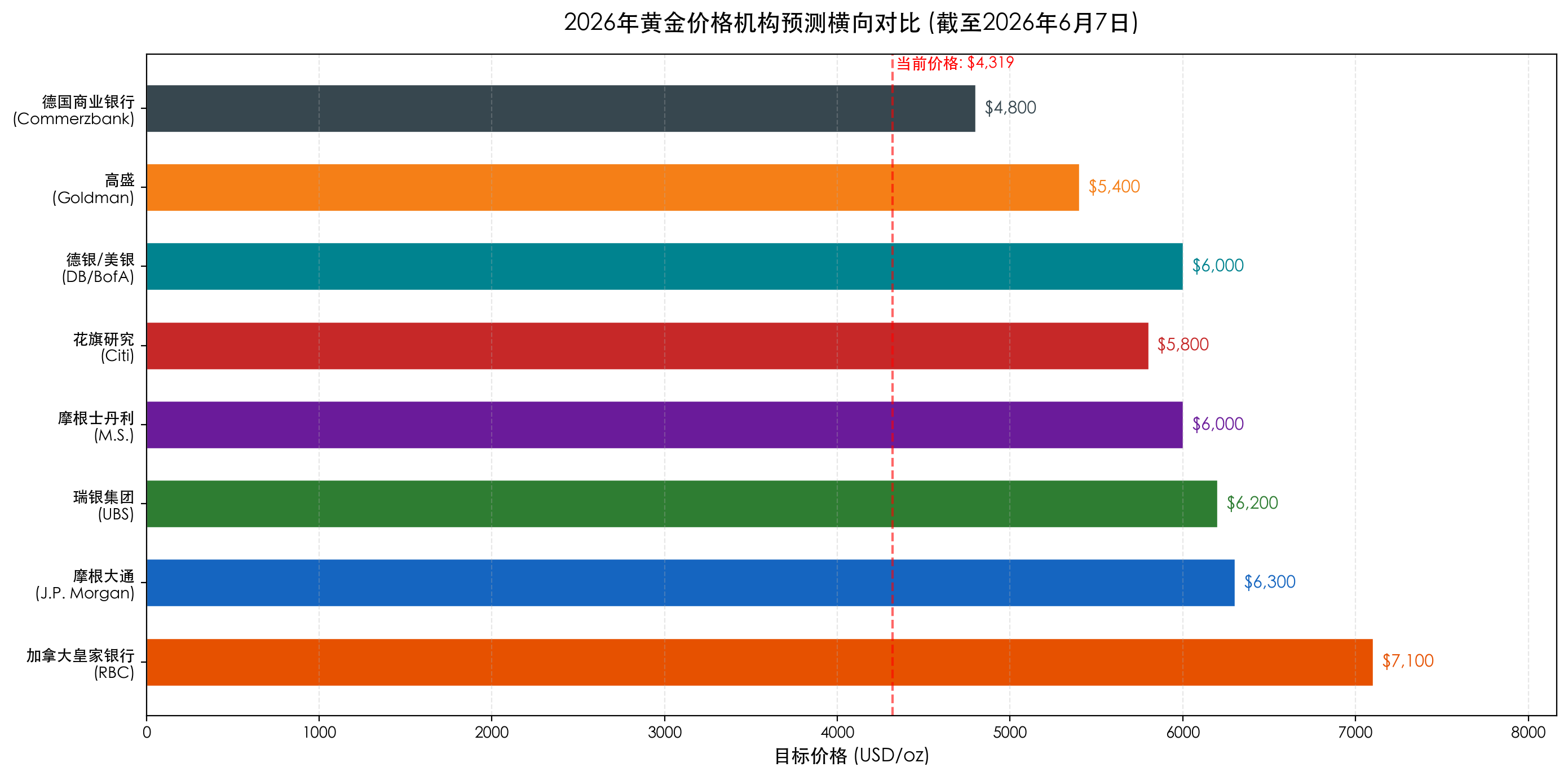 机构预测对比