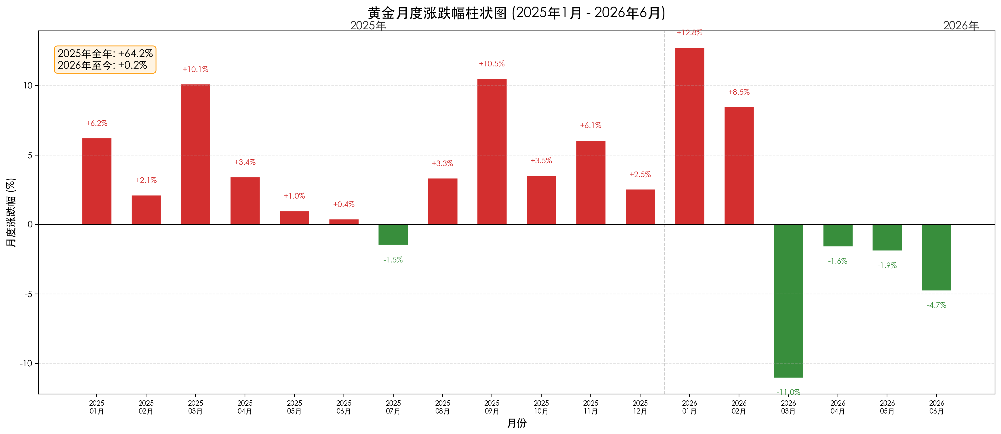 黄金月度涨跌幅